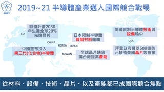 2019~21 半導體產業邁入國際競合戰場
2
美國限制半導體技術與
設備輸中
中國宣布投入
第三代(化合物)半導體
拜登政府擬以500億美
元扶植美國晶片製造業
日本限制半導體
管制材料輸韓
全球晶片缺貨
請台灣提高產能
歐盟計畫2030
年...