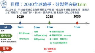 目標：2030全球競爭 - 矽製程突破1nm
3
矽
量子
2020 2025 2030
化合物
5nm 1nm
3nm 2nm
氮化鎵(GaN)
碳化矽(SiC)
高頻
中壓 (48~600V)
高壓 (>600V)
 低軌衛星天線
 電...