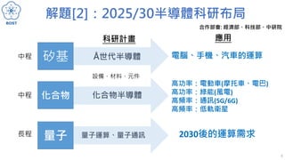 解題[2]：2025/30半導體科研布局
矽基
化合物
量子
Å世代半導體
化合物半導體
量子運算、量子通訊
6
合作部會: 經濟部、科技部、中研院
電腦、手機、汽車的運算
2030後的運算需求
應用
中程
中程
長程
科研計畫
高功率：電動車(摩托車、電巴)
高功率：綠能(風電)
高頻率：通訊(5G/6G)
高頻率：低軌衛星
設備、材料、元件
 