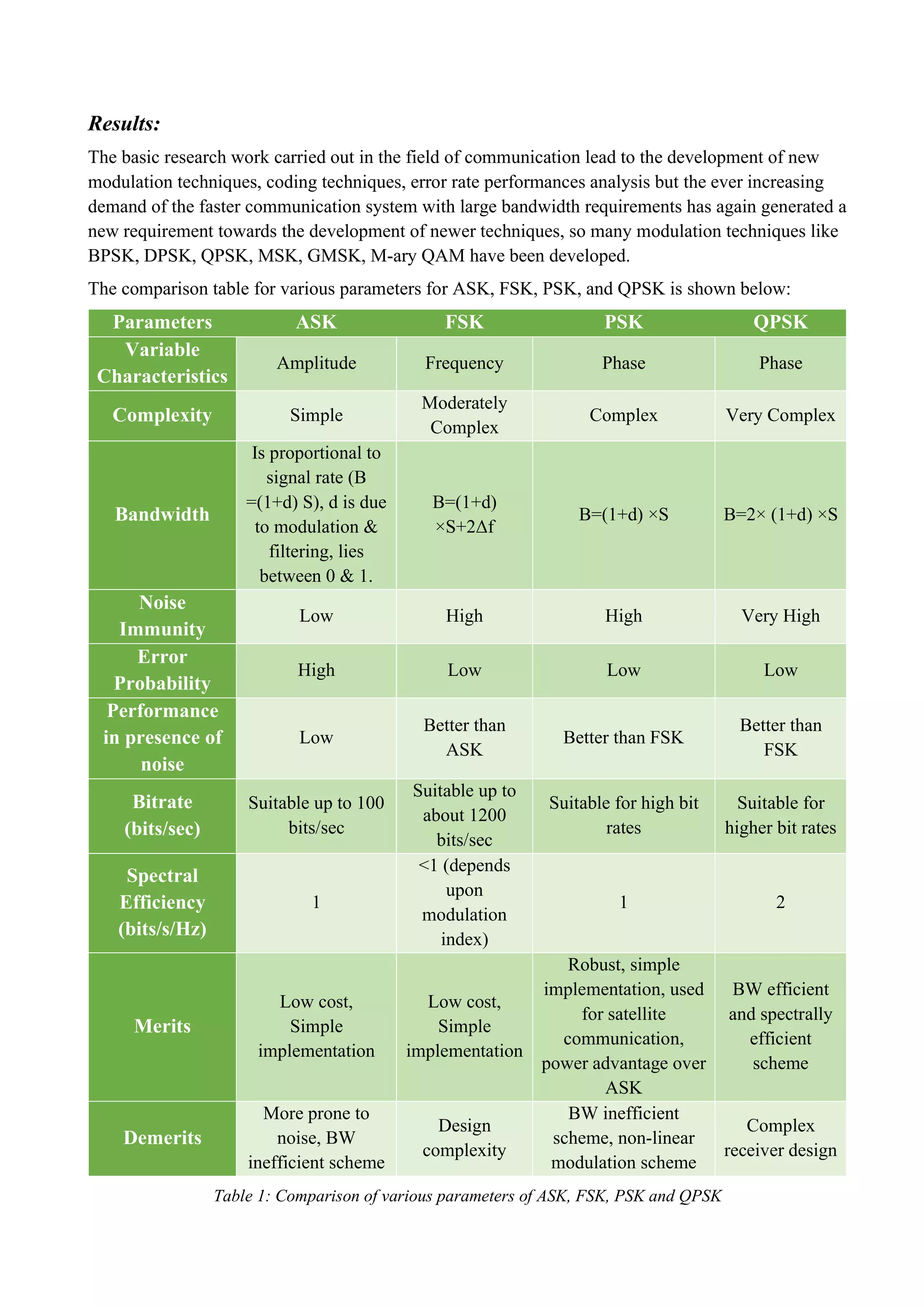 Comparative Study and Performance Analysis of different Modulation ...
