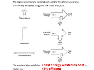 Least energy wasted as heat –
45% efficient
 