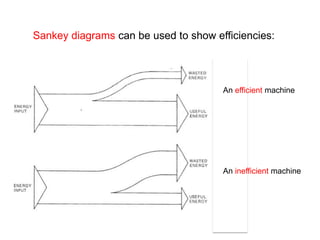 Sankey diagrams can be used to show efficiencies:
An efficient machine
An inefficient machine
 