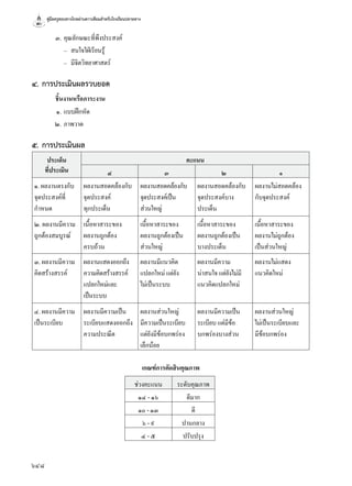 คู่มือครูสอนทางไกลผ่านดาวเทียมสำ�หรับโรงเรียนปลายทาง
648
	 ๓.	คุณลักษณะที่พึงประสงค์
		–	 สนใจใฝ่เรียนรู้
		–	 มีจิตวิทยาศาสตร์
๔.	การประเมินผลรวบยอด
ชิ้นงานหรือภาระงาน
	 ๑.	แบบฝึกหัด
	 ๒.	ภาพวาด
๕.	การประเมินผล
ประเด็น
ที่ประเมิน
คะแนน
๔ ๓ ๒ ๑
๑. ผลงานตรงกับ
จุดประสงค์ที่
กำ�หนด
ผลงานสอดคล้องกับ
จุดประสงค์
ทุกประเด็น
ผลงานสอดคล้องกับ
จุดประสงค์เป็น
ส่วนใหญ่
ผลงานสอดคล้องกับ
จุดประสงค์บาง
ประเด็น
ผลงานไม่สอดคล้อง
กับจุดประสงค์
๒. ผลงานมีความ
ถูกต้องสมบูรณ์
เนื้อหาสาระของ
ผลงานถูกต้อง
ครบถ้วน
เนื้อหาสาระของ
ผลงานถูกต้องเป็น
ส่วนใหญ่
เนื้อหาสาระของ
ผลงานถูกต้องเป็น
บางประเด็น
เนื้อหาสาระของ
ผลงานไม่ถูกต้อง
เป็นส่วนใหญ่
๓. ผลงานมีความ
คิดสร้างสรรค์
ผลงานแสดงออกถึง
ความคิดสร้างสรรค์
แปลกใหม่และ
เป็นระบบ
ผลงานมีแนวคิด
แปลกใหม่ แต่ยัง
ไม่เป็นระบบ
ผลงานมีความ
น่าสนใจ แต่ยังไม่มี
แนวคิดแปลกใหม่
ผลงานไม่แสดง
แนวคิดใหม่
๔. ผลงานมีความ
เป็นระเบียบ
ผลงานมีความเป็น
ระเบียบแสดงออกถึง
ความประณีต
ผลงานส่วนใหญ่
มีความเป็นระเบียบ
แต่ยังมีข้อบกพร่อง
เล็กน้อย
ผลงานมีความเป็น
ระเบียบ แต่มีข้อ
บกพร่องบางส่วน
ผลงานส่วนใหญ่
ไม่เป็นระเบียบและ
มีข้อบกพร่อง
เกณฑ์การตัดสินคุณภาพ
ช่วงคะแนน ระดับคุณภาพ
๑๔ - ๑๖ ดีมาก
๑๐ - ๑๓ ดี
๖ - ๙ ปานกลาง
๔ - ๕ ปรับปรุง
 