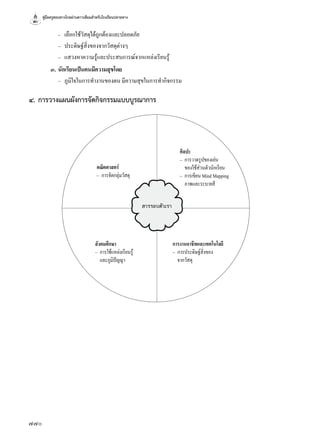 คู่มือครูสอนทางไกลผ่านดาวเทียมสำ�หรับโรงเรียนปลายทาง
770
ศิลปะ
–	 การวาดรูปของเล่น
	 ของใช้ส่วนตัวนักเรียน
–	 การเขียนMindMapping
	 ภาพและระบายสี
สารรอบตัวเรา
สังคมศึกษา
–	 การใช้แหล่งเรียนรู้
	 และภูมิปัญญา
การงานอาชีพและเทคโนโลยี
–	 การประดิษฐ์สิ่งของ
	 จากวัสดุ
คณิตศาสตร์
–	 การจัดกลุ่มวัสดุ
	 	–	 เลือกใช้วัสดุได้ถูกต้องและปลอดภัย
	 	–	 ประดิษฐ์สิ่งของจากวัสดุต่างๆ
	 	–	 แสวงหาความรู้และประสบการณ์จากแหล่งเรียนรู้
	 ๓.	นักเรียนเป็นคนมีความสุขโดย
	 	–	 ภูมิใจในการทำ�งานของตน มีความสุขในการทำ�กิจกรรม
๔.	การวางแผนผังการจัดกิจกรรมแบบบูรณาการ
 