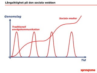 Långsiktighet på den sociala webben Genomslag Tid Traditionell envägskommunikation Sociala medier 