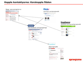 Koppla kontaktyorna: Korskoppla flöden Blogg: www.springtime.nu @SpringtimePR www.flickr.com/SpringtimePR www.facebook.com/springtimepr bambuser.com/channel/SpringtimePR 