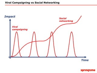Viral Campaigning vs Social Networking Impact Time Viral  campaigning Social  networking 
