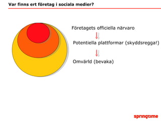 Var finns ert företag i sociala medier? Företagets officiella närvaro Potentiella plattformar (skyddsregga!) Omvärld (bevaka) 