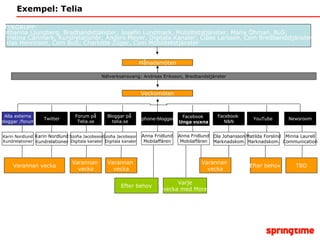Exempel: Telia Karin Nordlund Kundrelationer Alla externa bloggar /forum Twitter Karin Nordlund Kundrelationer Newsroom Minna Laurell Communication Forum på Telia.se Szofia Jacobsson Digitala kanaler Bloggar på  telia.se Szofia Jacobsson  Digitala kanaler Facebook  N&N Ola Johansson Marknadskom. YouTube Matilda Forslind Marknadskom. STYRGRUPP :   Catharina Ljungberg, Bredbandstjänster; Josefin Lundmark, Mobilitetstjänster; Maria Öhman, BuS;  Christina Carlmark, Kundrelationer;  A nders Meyer, Digitala Kanaler; Claes Larsson, Com Bredbandstjänster;  Niklas Henricson, Com BuS; Charlotte Züger, Com Mobilitetstjänster  Veckomöten Månadsmöten Nätverksansvarig: Andreas Eriksson, Bredbandstjänster Varannan  vecka Varannan  vecka Varannan  vecka Varannan vecka Efter behov  TBD Varje vecka med More Efter behov Facebook  Unga vuxna Anna Fridlund Mobilaffären Iphone-bloggen Anna Fridlund Mobilaffären 