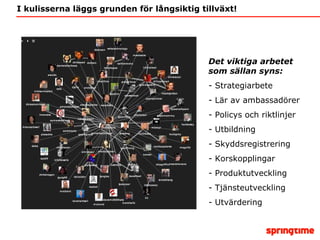 I kulisserna läggs grunden för långsiktig tillväxt! Det viktiga arbetet  som sällan syns: Strategiarbete  Lär av ambassadörer Policys och riktlinjer Utbildning Skyddsregistrering Korskopplingar Produktutveckling Tjänsteutveckling Utvärdering 