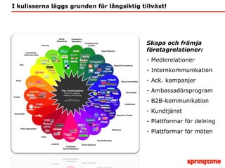 I kulisserna läggs grunden för långsiktig tillväxt! Skapa och främja företagrelationer: Medierelationer Internkommunikation Ack. kampanjer Ambassadörsprogram B2B-kommunikation Kundtjänst Plattformar för delning Plattformar för möten 