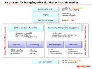 En process för framgångsrika aktiviteter i sociala medier Specifika affärsmål Cost/Benefit-analys Identifiera  mätbara resultat Beräkna resursåtgång Beslut  JA  /  NEJ PR-plan Content Creation - Auktoritet Räckvidd Community Management - Engagemang Genomslag Nollmätning Vad ska vi uppnå? Konverteringar  Reaktioner Skapande av innehåll Maximera sökbarhet Val av kanal för publicering Följare och fans Prenumeranter Medlemmar Läsare  Lyssnare Tittare Köp  Ansökningar Effektiviseringar Inlänkar  Kommentarer Rekommendationer Monitorering Issues management och service Sociala medierelationer skapa/bevara kritisk massa öka effekten av investeringar Utvärdera och lär Faktiska  mätbara resultat Faktisk resursåtgång 