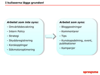 I kulisserna läggs grunden! Arbetet som inte syns: Omvärldsbevakning Intern Policy Strategi Skyddsregistrering  Korskopplingar Sökmotoroptimering Arbetet som syns: Bloggpostningar Kommentarer Tips Kunskapsdelning, event, publikationer Kampanjer 
