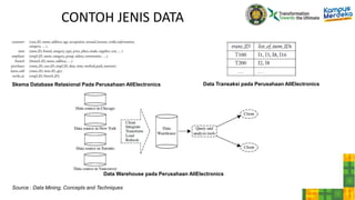 CONTOH JENIS DATA
Data Warehouse pada Perusahaan AllElectronics
Data Transaksi pada Perusahaan AllElectronics
Skema Database Relasional Pada Perusahaan AllElectronics
Source : Data Mining, Concepts and Techniques
 