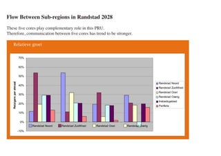 Flow Between Sub-regions in Randstad 2028
                            
These five cores play complementary role in this PRU.
                                   
Therefore, communication between five cores has trend to be stronger.

       

                          


                          


                          

                                                                                                        
   




                          
                                                                                                        
                                                                                                        
                          
                                                                                                        
                                                                                                        
                          
                                                                                                        

                          


                           
                                          
                          
 