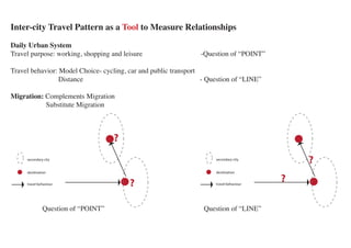 Inter-city Travel Pattern as a Tool to Measure Relationships
Daily Urban System
Travel purpose: working, shopping and leisure                   -Question of “POINT”

Travel behavior: Model Choice- cycling, car and public transport
                 Distance                                        - Question of “LINE”

Migration: Complements Migration
           Substitute Migration



                                    ?
     secondary city                                                  secondary city
                                                                                            ?
     desitination                                                    desitination


     travel behaviour                   ?                            travel behaviour
                                                                                        ?

              Question of “POINT”                                Question of “LINE”
 