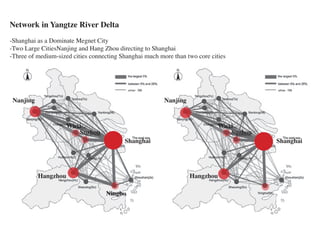 Network in Yangtze River Delta
-Shanghai as a Dominate Megnet City
-Two Large CitiesNanjing and Hang Zhou directing to Shanghai
-Three of medium-sized cities connecting Shanghai much more than two core cities




 Nanjing                                                 Nanjing


                      Wuxi                                                    Wuxi
                         Suzhou          `shanghai                               Suzhou
                                          Shanghai                                        Shanghai




           Hangzhou                                                Hangzhou

                                   Ningbo
 