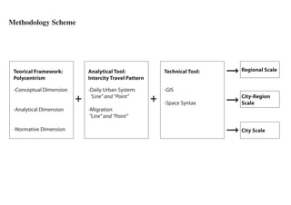 Methodology Scheme




 Teorical Framework:         Analytical Tool:               Technical Tool:   Regional Scale
 Polycentrism                Intercity Travel Pattern

 -Conceptual Dimension       -Daily Urban System:           -GIS
                         +    “Line” and “Point”
                                                        +   -Space Syntax
                                                                              City-Region
                                                                              Scale
 -Analytical Dimension       -Migration
                              “Line” and “Point”

 -Normative Dimension                                                         City Scale
 