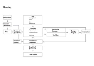 Phazing


                                Tool
Motivation                -Intercity Travel
                           Pattern

                          -GIS+
                           Space Syntax
Problem
Statement
                              Analysis
                          -Regional Scale      Normative
             Research                          Concept     Design
 Aim                                                                 Evaluation
             Questions    -City-Region Scale               Projcet
                          -City Scale           Tool Box


             Literature   Theoretical
             Review       Framwork


                           Empirical
                           Framwork


                          Case Studies
 
