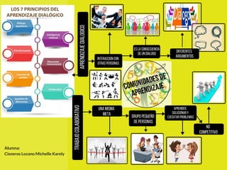 comunidadesde
aprendizaje
eslaconsecuencia
deundialogo
interaccioncon
otraspersonas
diferentes
argumentos
grupopequeño
depersonas
Unamisma
meta
aprender,
solucionary
ejecutarproblemas
i
Alumna:
Cisneros Lozano Michelle Karely
aprendizajedialogico
trabajocolaborativo
no
competitivo
 