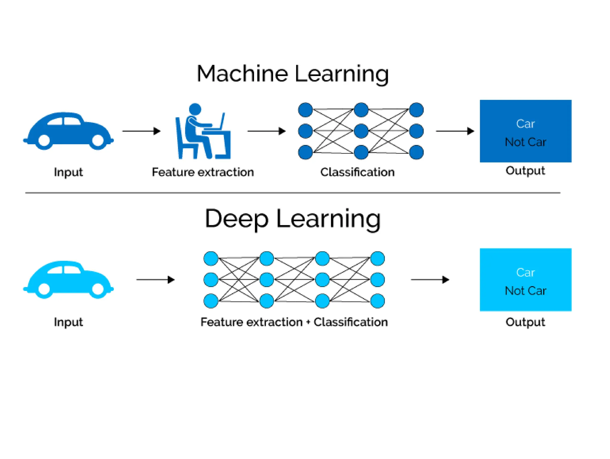 Introduction to Machine Learning and Deep Learning | PPT