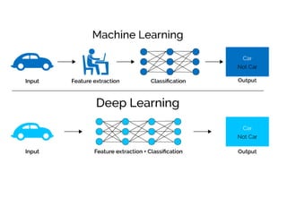 Introduction to Machine Learning and Deep Learning | PPTX
