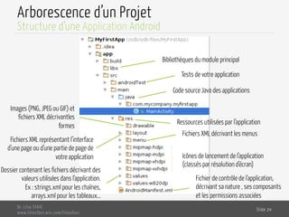Arborescence d’un Projet
Dr. Lilia SFAXI
www.liliasfaxi.wix.com/liliasfaxi
Slide 24
Structure d’une Application Android
Bibliothèques du module principal
Tests de votre application
Code source Java des applications
Ressources utilisées par l’application
Images (PNG, JPEG ou GIF) et
fichiers XML décrivantles
formes
Fichiers XML représentant l’interface
d’une page ou d’une partie de page de
votre application
Fichiers XML décrivant les menus
Icônes de lancement de l’application
(classés par résolution d’écran)
Dossier contenant les fichiers décrivant des
valeurs utilisées dans l’application.
Ex : strings.xml pour les chaînes,
arrays.xml pour les tableaux…
Fichier de contrôle de l’application,
décrivant sa nature , ses composants
et les permissions associées
 