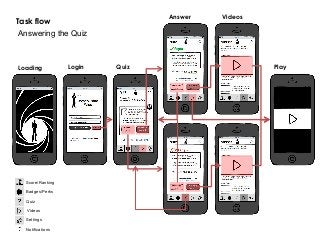 Task flow
Loading Login Quiz
Answer Videos
Play
Score/Ranking
Badges/Perks
Settings
Notifications
Quiz
Videos
Answering the Quiz
 