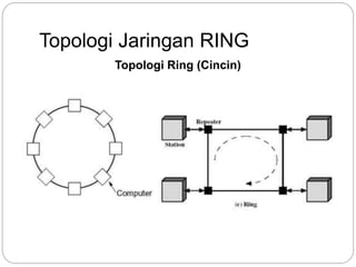 Topologi Jaringan RING 
Topologi Ring (Cincin) 
 