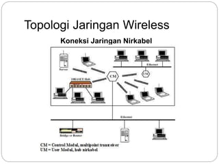 Topologi Jaringan Wireless 
Koneksi Jaringan Nirkabel 
 