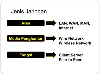 Jenis Jaringan 
Area 
Media Penghantar 
Fungsi 
LAN, WAN, MAN, 
Internet 
Wire Network 
Wireless Network 
Client Server 
Peer to Peer 
 