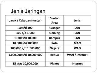 Jenis Jaringan 
Jarak / Cakupan (meter) 
Contoh 
Area 
Jenis 
10 s/d 100 Ruangan LAN 
100 s/d 1.000 Gedung LAN 
1.000 s/d 10.000 Kampus LAN 
10.000 s/d 100.000 Kota MAN 
100.000 s/d 1.000.000 Negara WAN 
1.000.000 s/d 10.000.000 Benua WAN / internet 
Di atas 10.000.000 Planet Internet 
 
