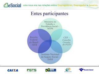 uma nova era nas relações entre Empregadores, Empregados e Governo.
Entes participantes
Ministério do
Trabalho e
Previdência Social –
MTPS
CEF -
Conselho
Curador
do FGTS
Instituto Nacional
do Seguro Social -
INSS
Receita
Federal
do Brasil
– RFB
 