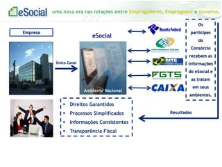 uma nova era nas relações entre Empregadores, Empregados e Governo.
Empresa
 Direitos Garantidos
 Processos Simplificados
 Informações Consistentes
 Transparência Fiscal
Único Canal
Ambiente Nacional
Os
partícipes
do
Consórcio
recebem as
informações
do eSocial e
as tratam
em seus
ambientes.
Resultados
eSocial
 