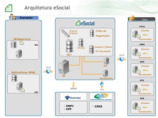 Entes
Webservice
Aplicativos Web
WS
RET
Arquivo
ReceitanetBx
Caixa
Folha de
Pagamento
Arquitetura eSocial
Cadastro/Tabelas
Do Empregador
INSS
WS
Clientes:
WS e
ReceitanetBx
Clientes:
WS e
ReceitanetBx
MTE
Clientes:
WS e
ReceitanetBx
RFB
Clientes:
WS e
ReceitanetBx
Original
- CNPJ
- CPF
- CNIS
WS
AW
CPF/NIS
MPS
Clientes:
WS e
ReceitanetBx
 