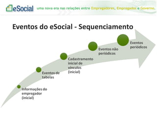 uma nova era nas relações entre Empregadores, Empregados e Governo.
Eventos do eSocial - Sequenciamento
 