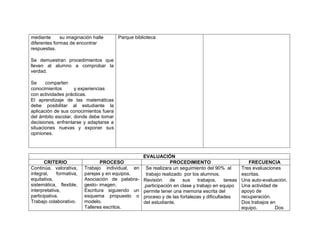 mediante su imaginación halle
diferentes formas de encontrar
respuestas.
Se demuestran procedimientos que
lleven al alumno a comprobar la
verdad.
Se comparten
conocimientos y experiencias
con actividades prácticas.
El aprendizaje de las matemáticas
debe posibilitar al estudiante la
aplicación de sus conocimientos fuera
del ámbito escolar, donde debe tomar
decisiones, enfrentarse y adaptarse a
situaciones nuevas y exponer sus
opiniones.
Parque biblioteca
EVALUACIÓN
CRITERIO PROCESO PROCEDIMIENTO FRECUENCIA
Continúa, valorativa,
integral, formativa,
equitativa,
sistemática, flexible,
interpretativa,
participativa.
Trabajo colaborativo.
Trabajo individual, en
parejas y en equipos.
Asociación de palabra-
gesto- imagen.
Escritura siguiendo un
esquema propuesto o
modelo.
Talleres escritos.
Se realizara un seguimiento del 90% al
trabajo realizado por los alumnos.
Revisión de sus trabajos, tareas
.participación en clase y trabajo en equipo
permite tener una memoria escrita del
proceso y de las fortalezas y dificultades
del estudiante.
Tres evaluaciones
escritas.
Una auto-evaluación.
Una actividad de
apoyo de
recuperación.
Dos trabajos en
equipo. Dos
 