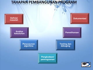 Definisi                                            Dokumentasi
masalah




     Analisa
    kebutuhan                              Pemeliharaan




           Penyusunan                 Testing dan
            algoritma                  debuging




                        Pengkodean/
                        pemrograman
 