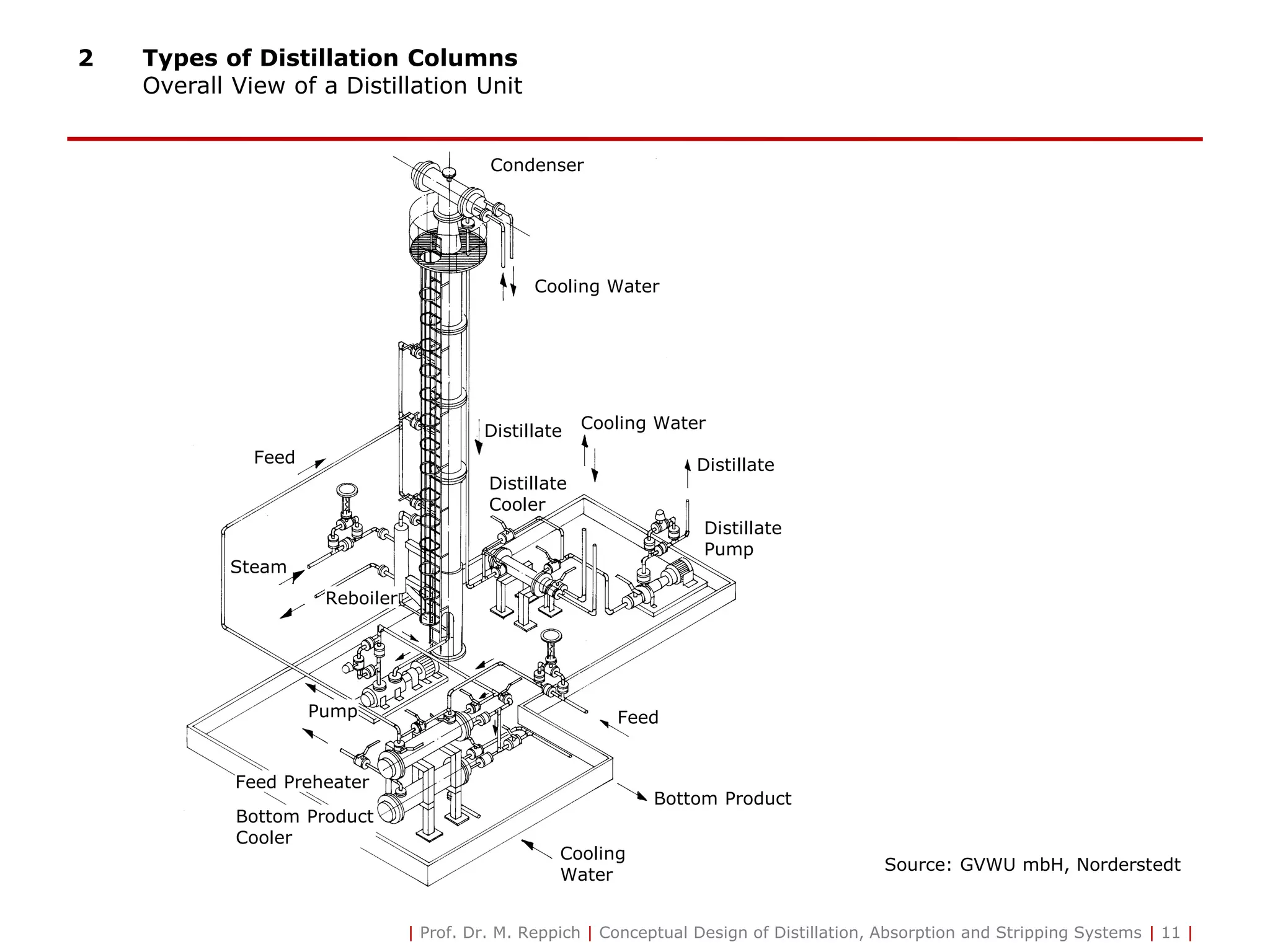 2 Types of Distillation Columns
Overall View of a Distillation Unit
Source: GVWU mbH, Norderstedt
Condenser
Cooling Water
Feed
Feed
Distillate
Distillate
Cooling Water
Steam
Bottom Product
Cooling
Water
Bottom Product
Cooler
Feed Preheater
Distillate
Pump
Pump
Distillate
Cooler
Reboiler
| Prof. Dr. M. Reppich | Conceptual Design of Distillation, Absorption and Stripping Systems | 11 |
 