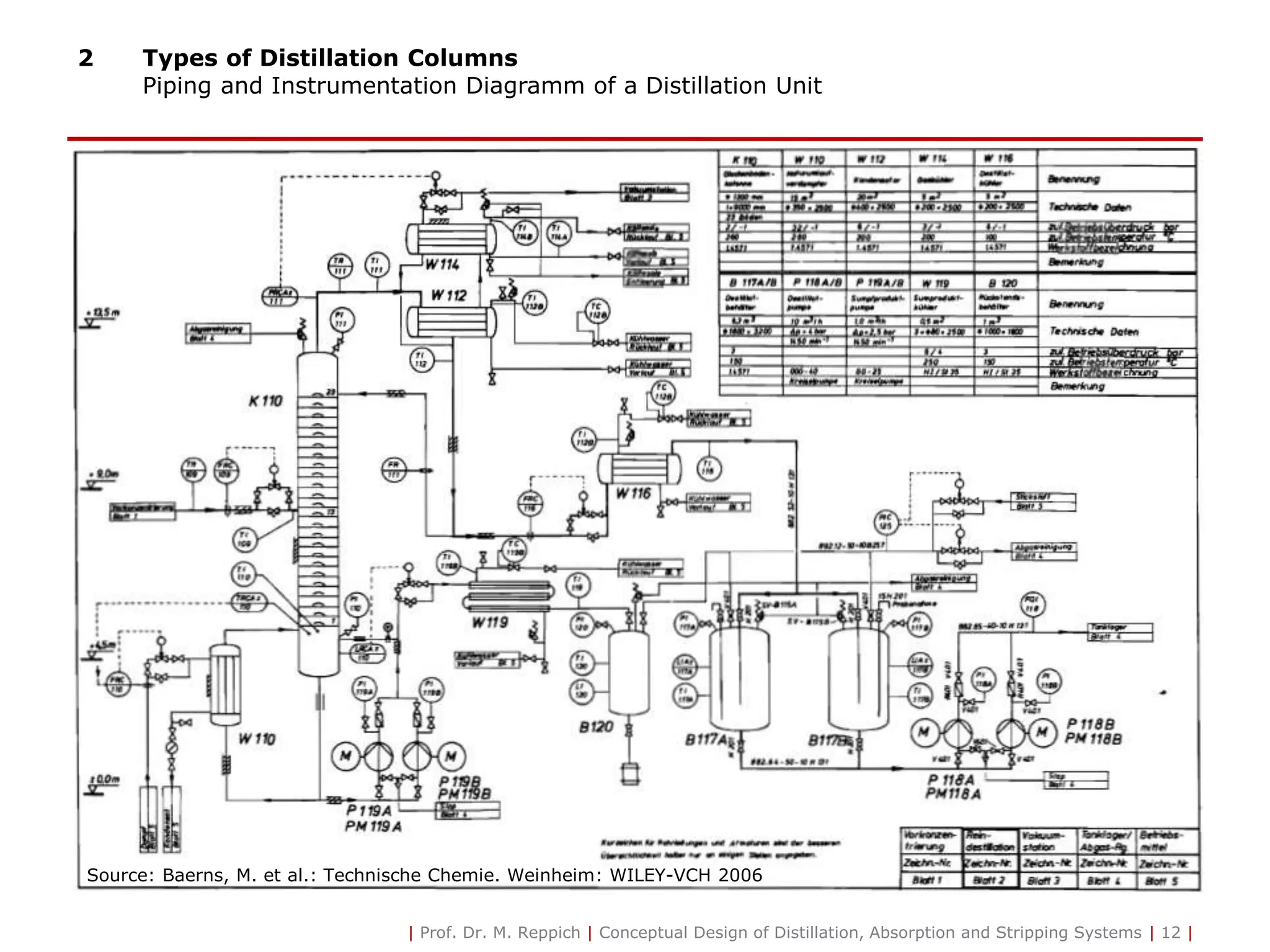 2 Types of Distillation Columns
Piping and Instrumentation Diagramm of a Distillation Unit
Source: Baerns, M. et al.: Technische Chemie. Weinheim: WILEY-VCH 2006
| Prof. Dr. M. Reppich | Conceptual Design of Distillation, Absorption and Stripping Systems | 12 |
 