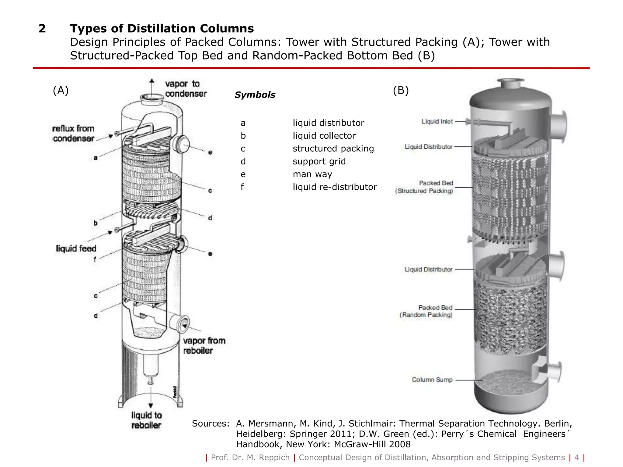 2 Types of Distillation Columns
Design Principles of Packed Columns: Tower with Structured Packing (A); Tower with
Structured-Packed Top Bed and Random-Packed Bottom Bed (B)
Symbols
a liquid distributor
b liquid collector
c structured packing
d support grid
e man way
f liquid re-distributor
(A) (B)
Sources: A. Mersmann, M. Kind, J. Stichlmair: Thermal Separation Technology. Berlin,
Heidelberg: Springer 2011; D.W. Green (ed.): Perry´s Chemical Engineers´
Handbook, New York: McGraw-Hill 2008
| Prof. Dr. M. Reppich | Conceptual Design of Distillation, Absorption and Stripping Systems | 4 |
 