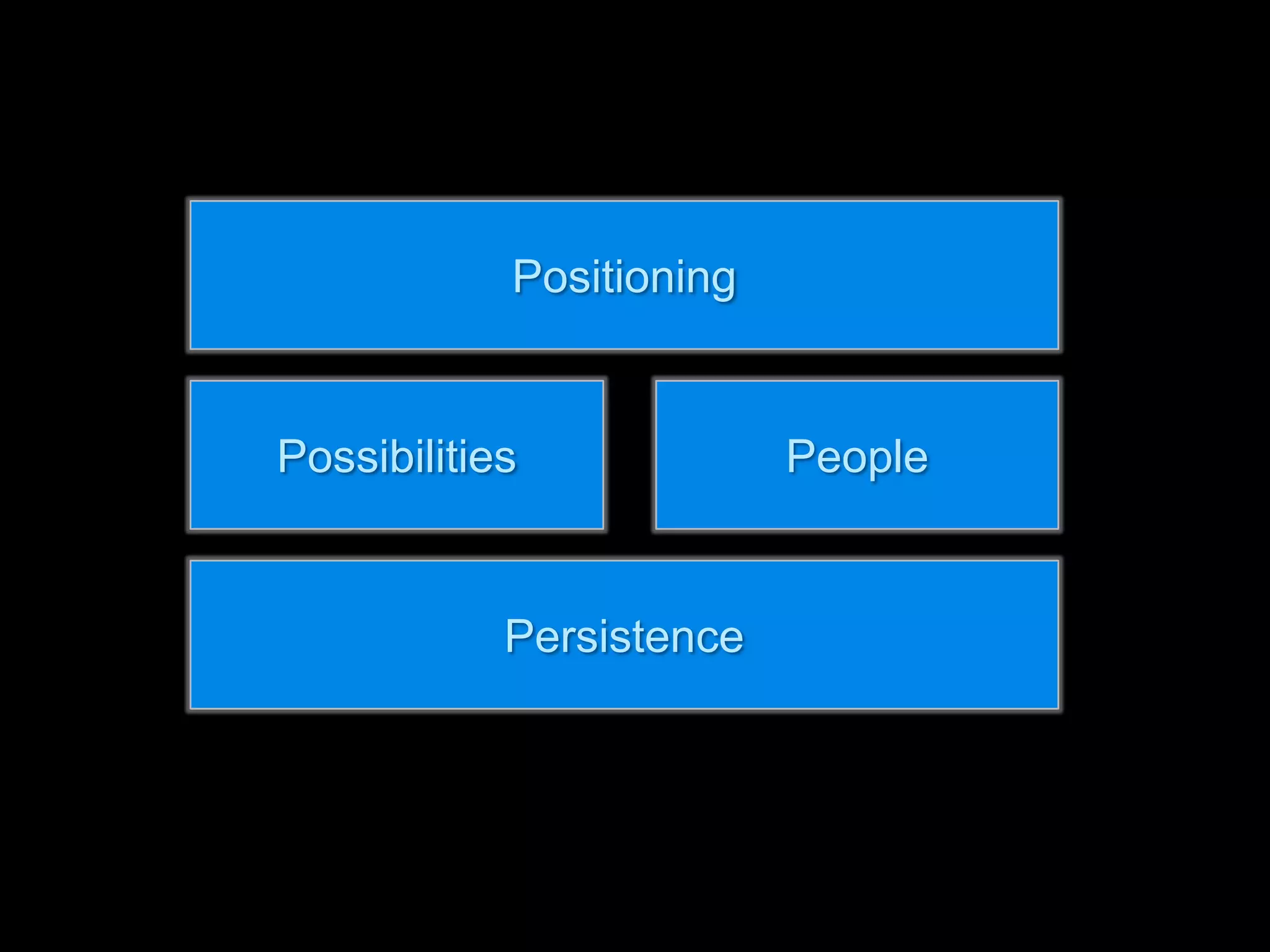 Positioning


Possibilities             People


            Persistence
 