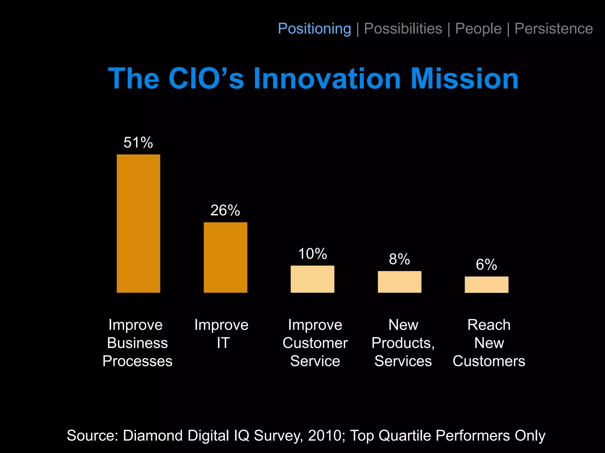 Positioning | Possibilities | People | Persistence


     The CIO’s Innovation Mission

        51%



                    26%

                                 10%           8%            6%


      Improve     Improve      Improve        New         Reach
     Business        IT        Customer     Products,      New
     Processes                  Service     Services     Customers



Source: Diamond Digital IQ Survey, 2010; Top Quartile Performers Only
 
