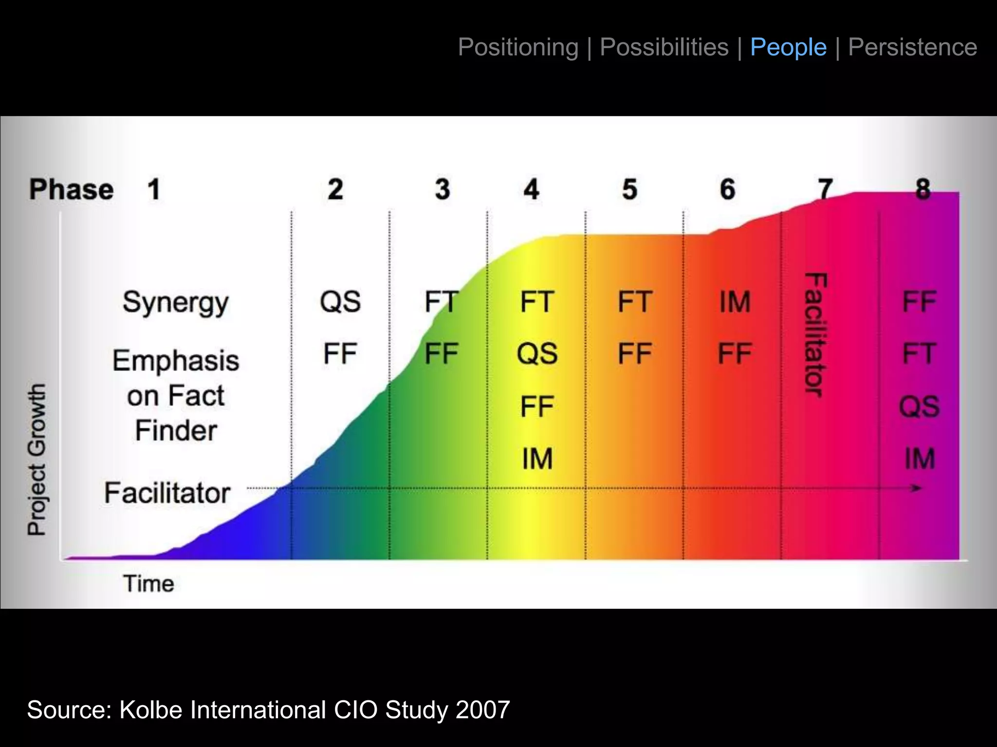 Positioning | Possibilities | People | Persistence




Source: Kolbe International CIO Study 2007
 