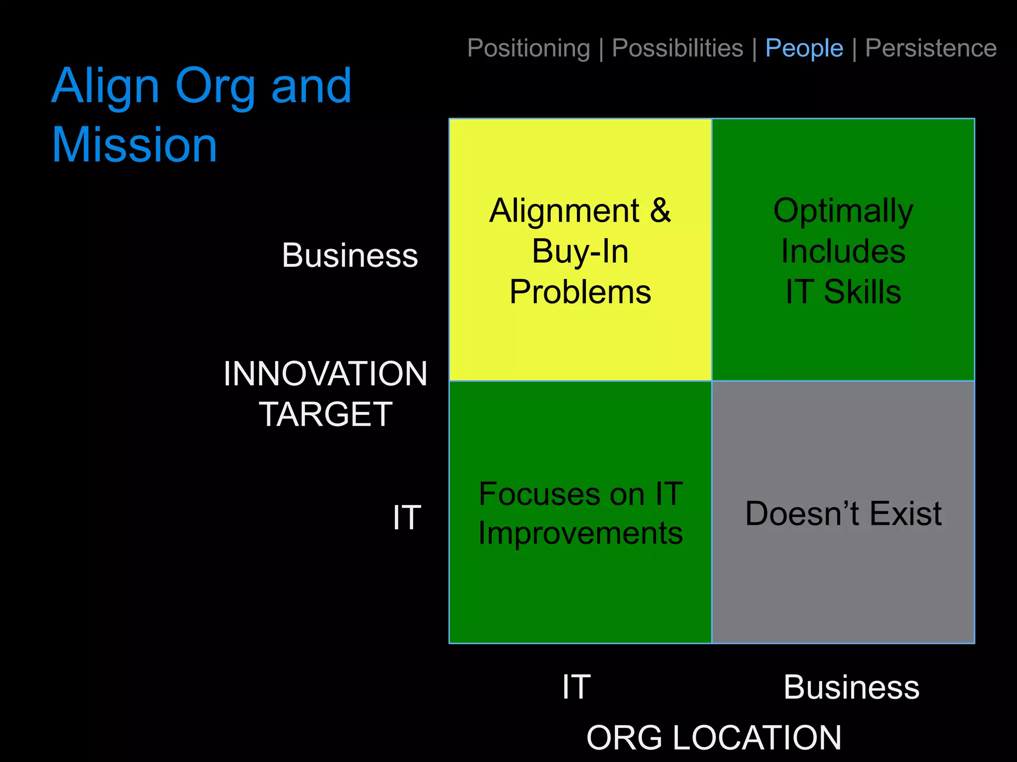 Positioning | Possibilities | People | Persistence
Align Org and
Mission
                       Alignment &               Optimally
         Business         Buy-In                 Includes
                        Problems                 IT Skills

       INNOVATION
         TARGET

                      Focuses on IT
                IT                             Doesn’t Exist
                      Improvements



                             IT         Business
                               ORG LOCATION
 