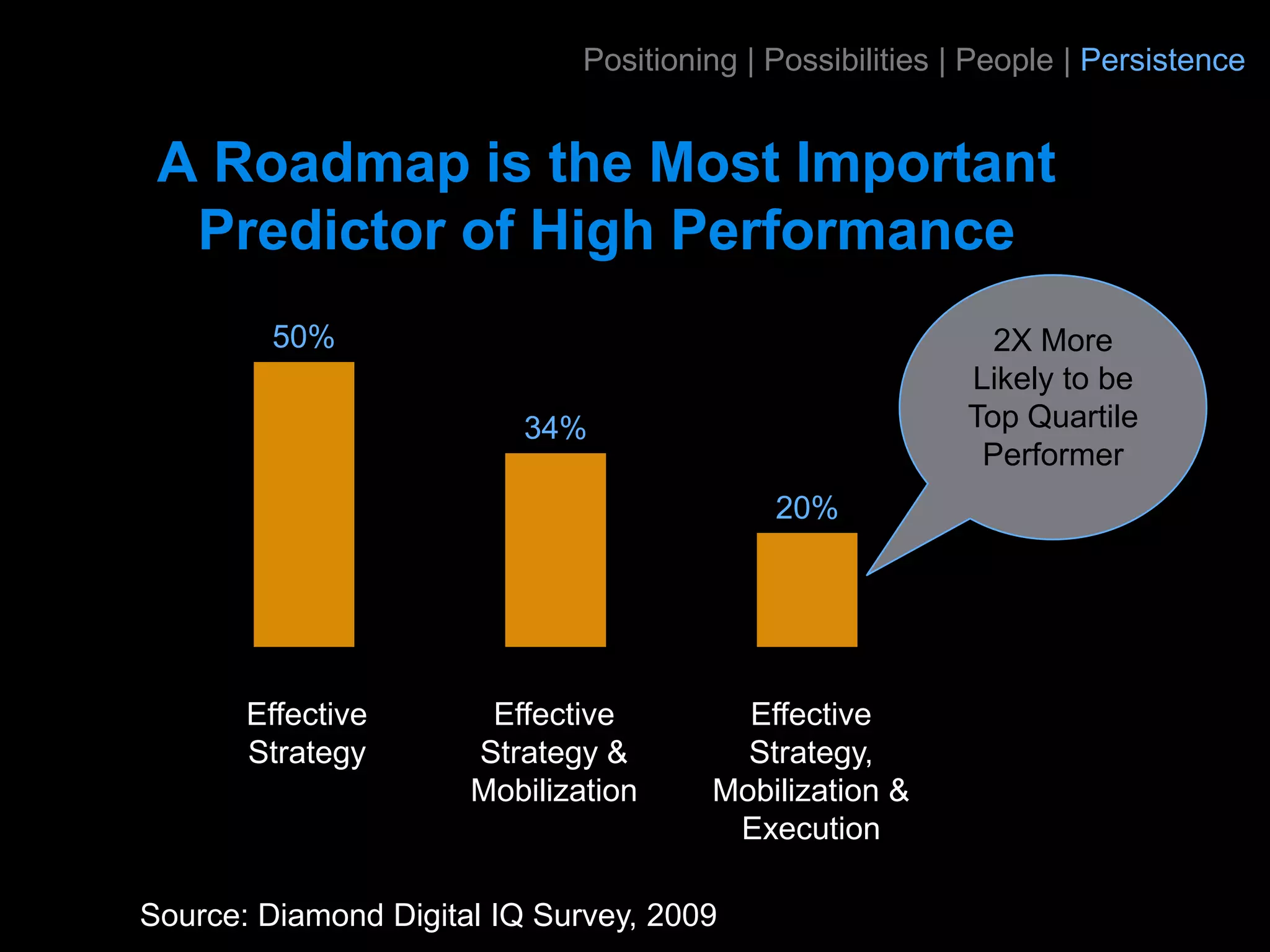 Positioning | Possibilities | People | Persistence


 A Roadmap is the Most Important
  Predictor of High Performance
        50%                                                  2X More
                                                           Likely to be
                         34%                               Top Quartile
                                                            Performer
                                            20%




       Effective       Effective         Effective
       Strategy       Strategy &         Strategy,
                      Mobilization     Mobilization &
                                        Execution

Source: Diamond Digital IQ Survey, 2009
 
