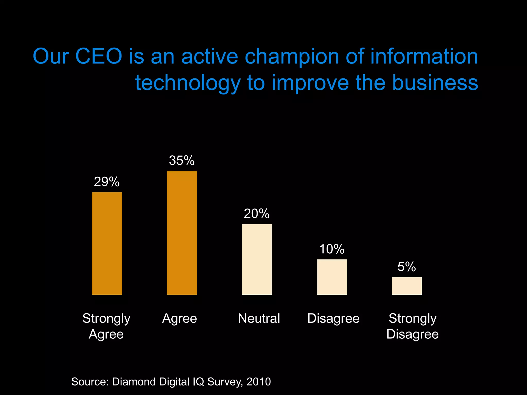 Our CEO is an active champion of information
         technology to improve the business


                      35%
       29%

                                    20%

                                              10%
                                                         5%


     Strongly       Agree          Neutral   Disagree   Strongly
      Agree                                             Disagree


   Source: Diamond Digital IQ Survey, 2010
 