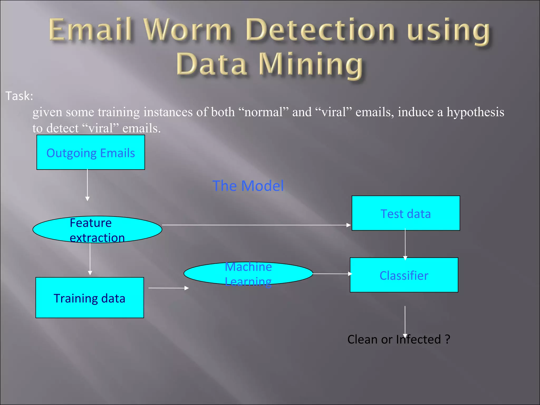 Training data Feature extraction Clean   or Infected ? Outgoing Emails Classifier Machine Learning Test data The Model Task:  given some training instances of both “normal” and “viral” emails, induce a hypothesis to detect “viral” emails. 