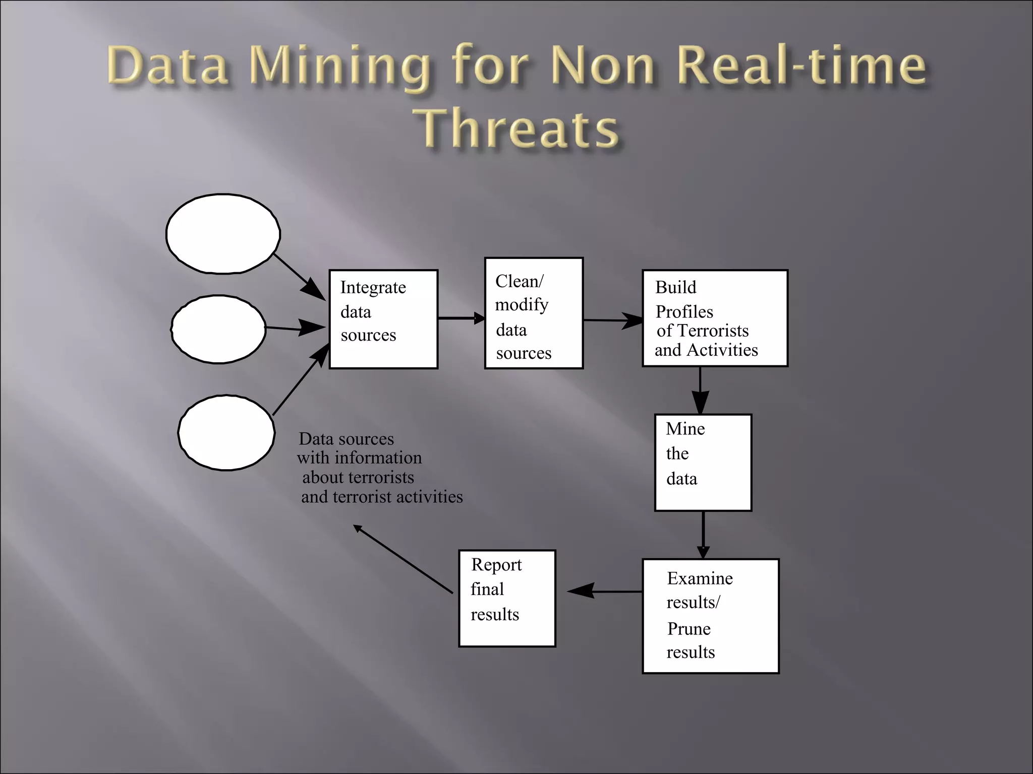 Integrate data sources Clean/ modify data sources Build Profiles of Terrorists  and Activities Examine results/ Prune results Report final results Data sources with information about terrorists and terrorist activities Mine the data 