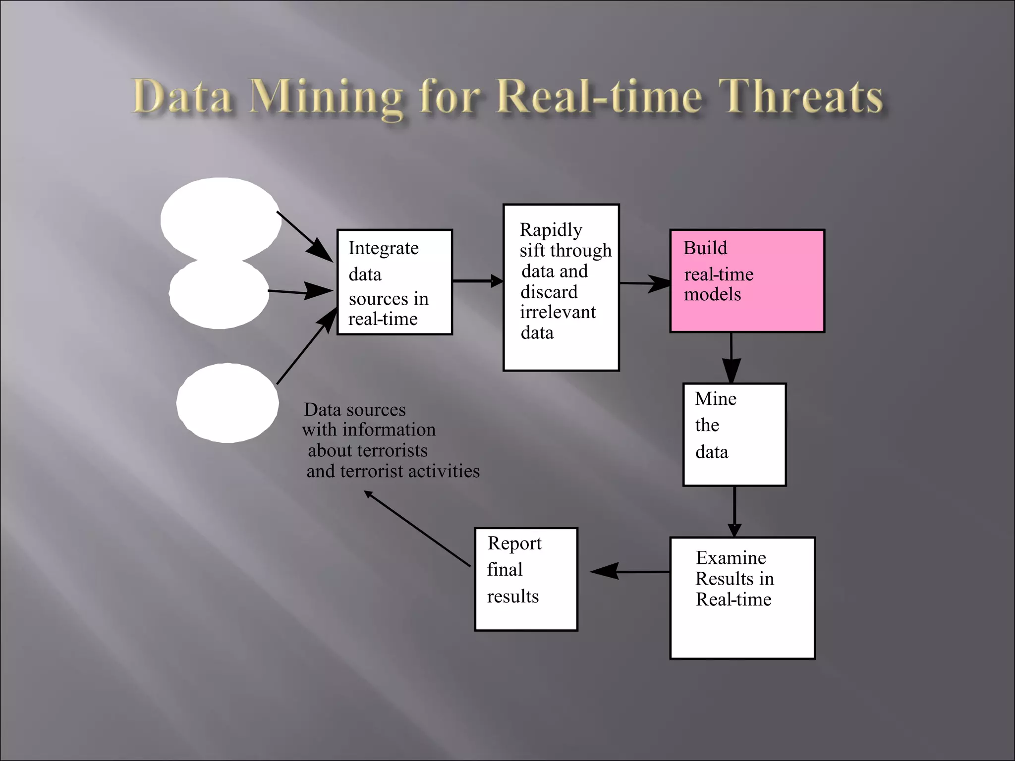 Integrate data sources in  real - time Build real - time models Examine Results in  Real - time Report final results Data sources with information about terrorists and terrorist activities Mine the data Rapidly sift through data and  discard irrelevant  data 
